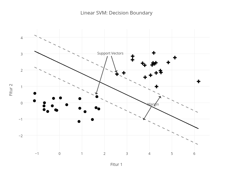 Linear Svm Decision Boundary Line Chart Made By Enreina Plotly