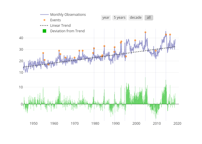 Monthly Observations, Events, Linear Trend, Deviation from Trend | line chart made by Enrico.bergamini | plotly