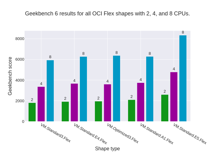 Geekbench 6 results for all OCI Flex shapes with 2, 4, and 8 CPUs. | bar chart made by Enricopesce | plotly