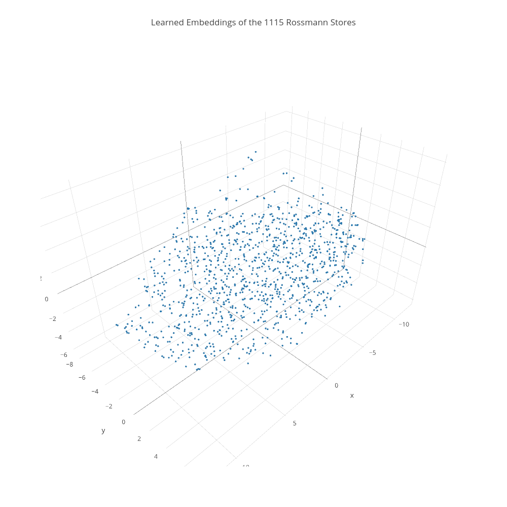 Learned Embeddings of the 1115 Rossmann Stores | scatter3d made by Entron | plotly