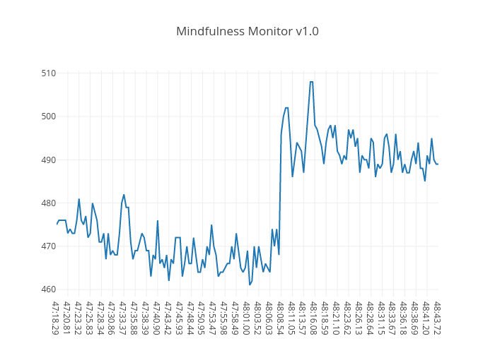 Mindfulness Monitor v1.0 | scatter chart made by Eosk | plotly