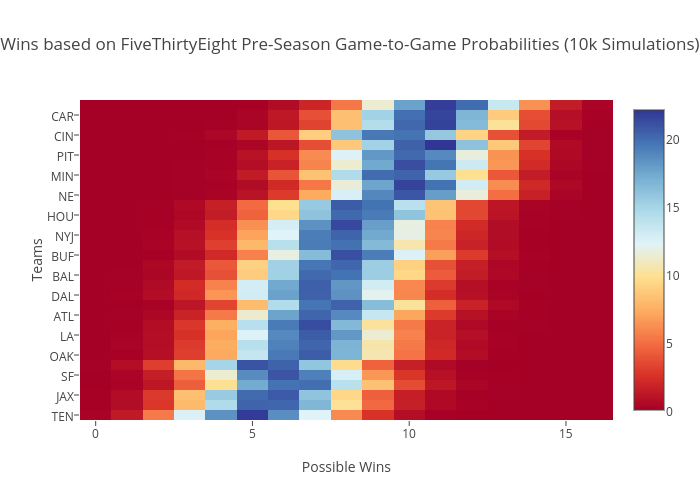 Wins based on FiveThirtyEight Pre-Season Game-to-Game Probabilities (10k Simulations) | heatmap made by Ep8 | plotly