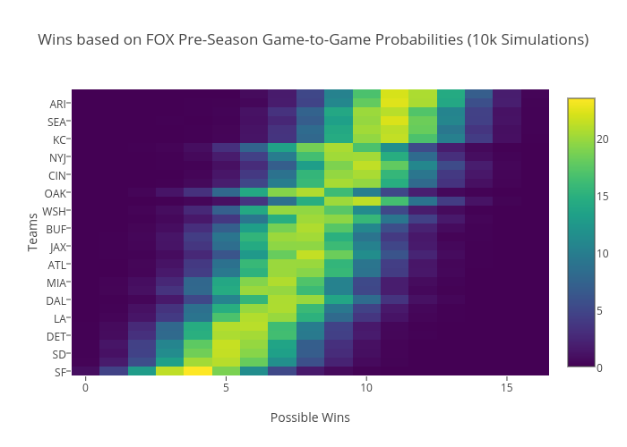 Wins based on FOX Pre-Season Game-to-Game Probabilities (10k Simulations) | heatmap made by Ep8 | plotly