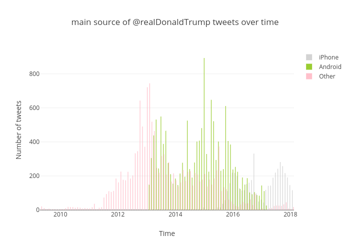 main source of @realDonaldTrump tweets over time | bar chart made by Epcobserver | plotly