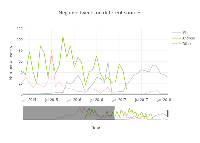 Negative tweets on different sources | scatter chart made by Epcobserver | plotly