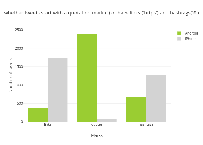 whether tweets start with a quotation mark (") or have links ('https') and hashtags('#') | bar chart made by Epcobserver | plotly