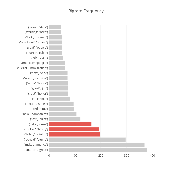 Bigram Frequency | bar chart made by Epcobserver | plotly