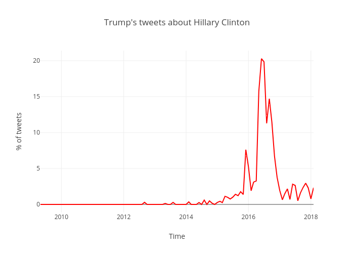 Trump's tweets about Hillary Clinton | scatter chart made by Epcobserver | plotly