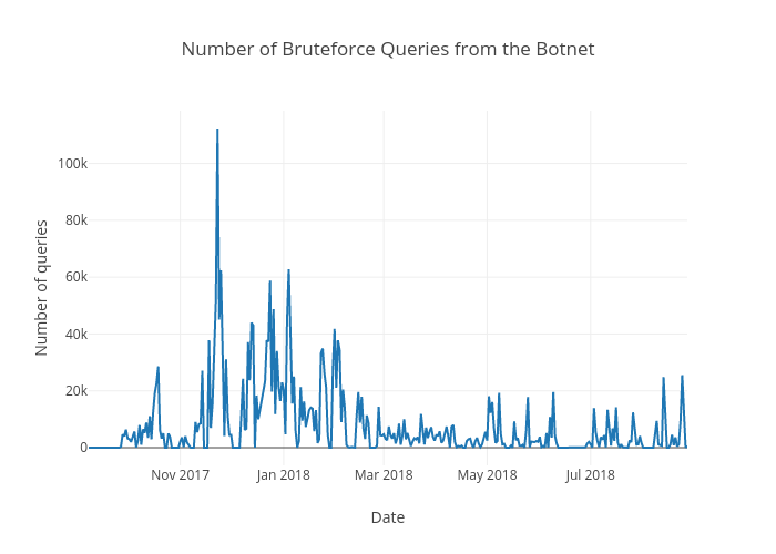 Number of Bruteforce Queries from the Botnet | scatter chart made by Equalitie | plotly