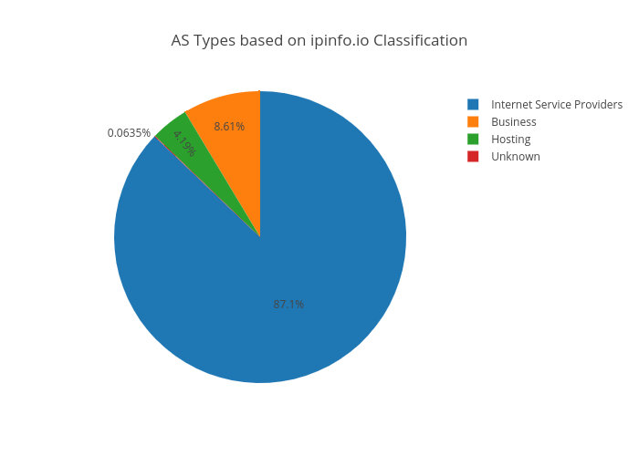 AS Types based on ipinfo.io Classification | pie made by Equalitie | plotly