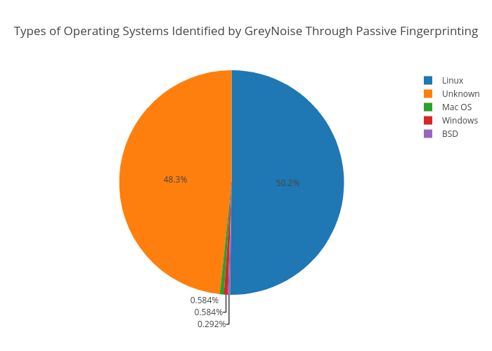 Types of Operating Systems Identified by GreyNoise Through Passive Fingerprinting | pie made by Equalitie | plotly