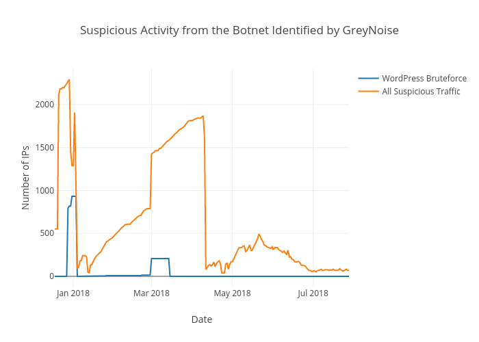 Suspicious Activity from the Botnet Identified by GreyNoise | scatter chart made by Equalitie | plotly
