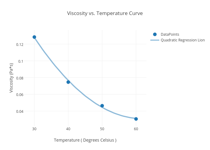 Viscosity vs. Temperature Curve | scatter chart made by Equinn | plotly