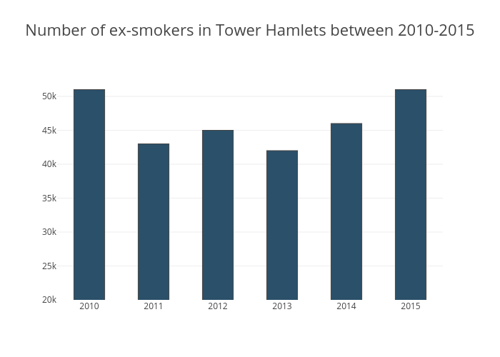 Number of ex-smokers in Tower Hamlets between 2010-2015 | bar chart made by Erenatakadrolli | plotly