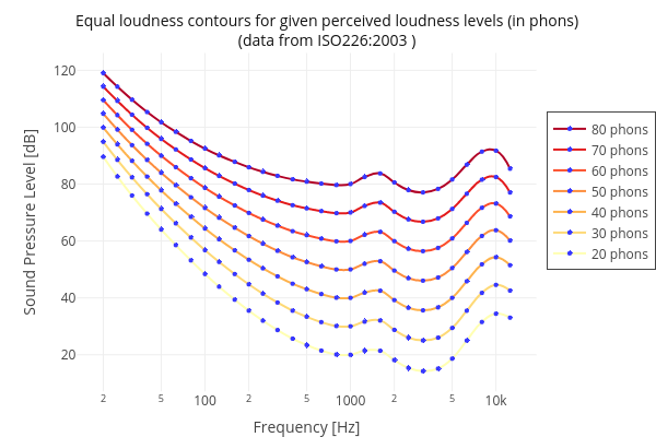 Equal loudness contours for different loudness levels (in phons) | line chart made by Eric.marty | plotly