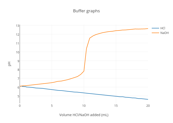 Buffer graphs | scatter chart made by Ericawei12 | plotly