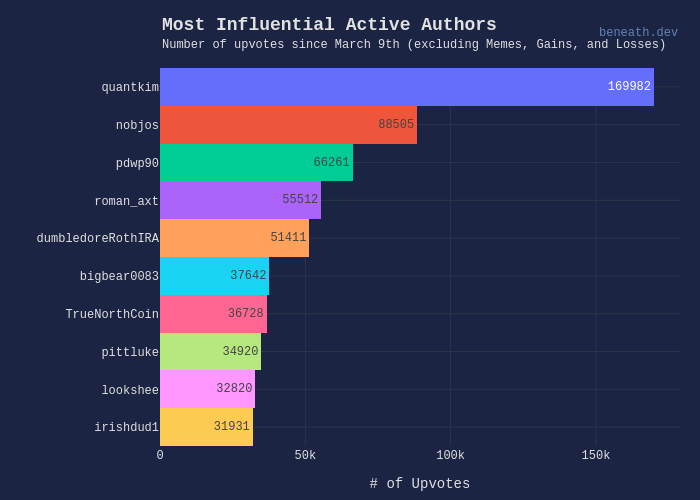 Most Influential Active Authors |  made by Ericpgreen | plotly