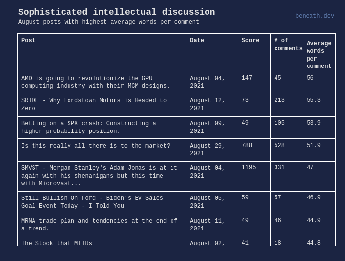 Sophisticated intellectual discussion | table made by Ericpgreen | plotly