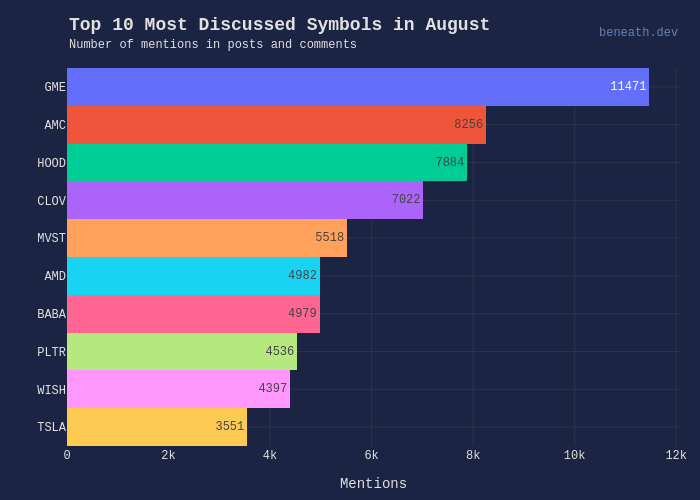 Top 10 Most Discussed Symbols in August |  made by Ericpgreen | plotly