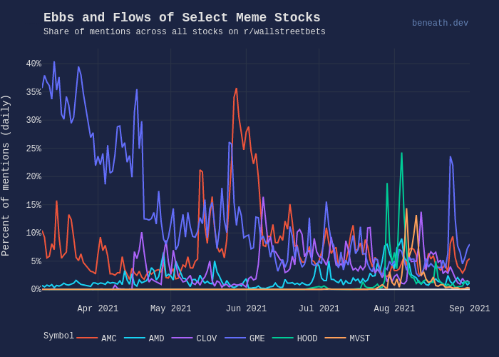 Ebbs and Flows of Select Meme Stocks | line chart made by Ericpgreen | plotly