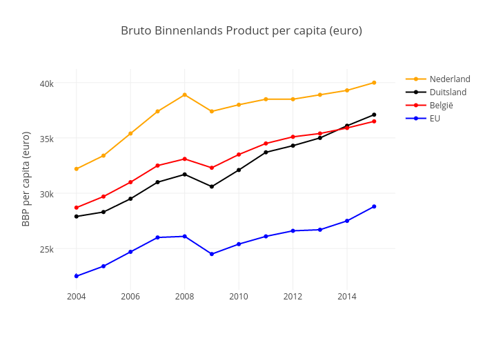 Bruto Binnenlands Product per capita (euro) | scatter chart made by Erijgersberg | plotly