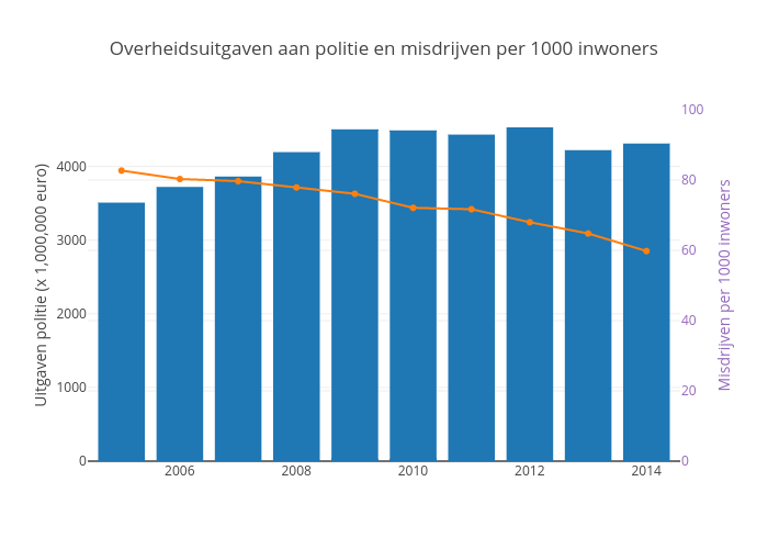 Overheidsuitgaven aan politie en misdrijven per 1000 inwoners | bar chart made by Erijgersberg | plotly