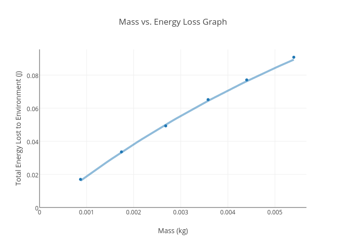 Mass vs. Energy Loss Graph | scatter chart made by Erika.muniz | plotly