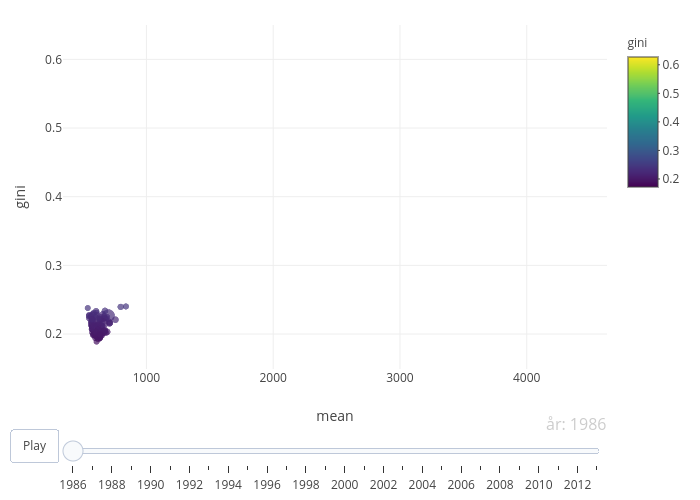 gini vs mean | scatter chart made by Erlinglundevaller | plotly