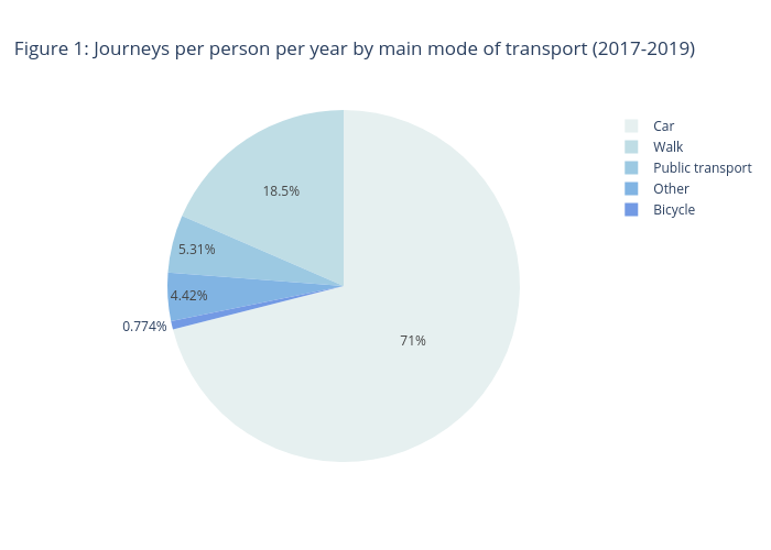 Figure 1: Journeys per person per year by main mode of transport (2017-2019) | pie made by Erobson | plotly