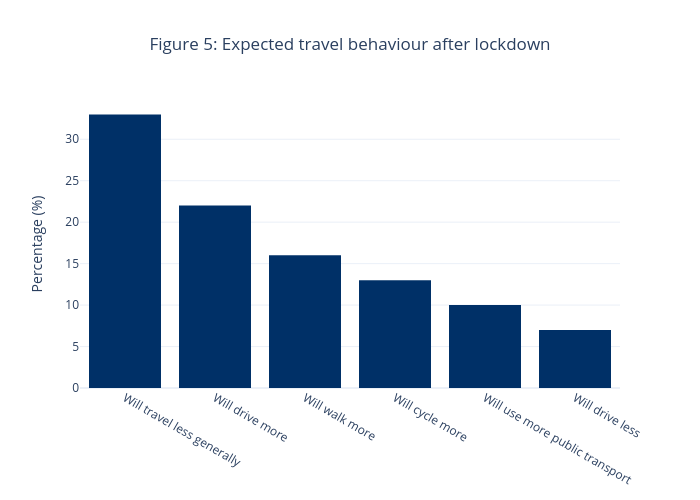 Figure 5: Expected travel behaviour after lockdown | bar chart made by Erobson | plotly
