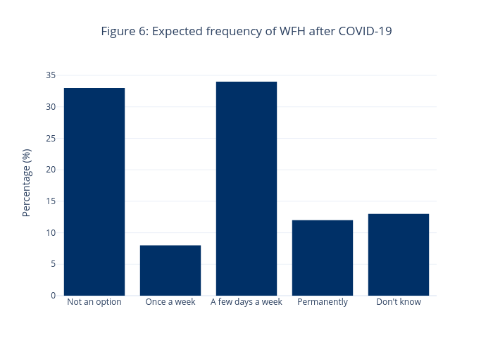 Figure 6: Expected frequency of WFH after COVID-19 | bar chart made by Erobson | plotly