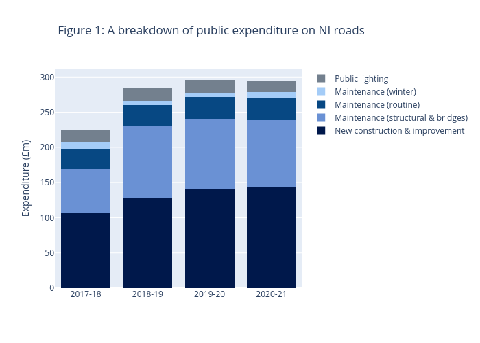 Figure 1: A
breakdown of public expenditure on NI roads | stacked bar chart made by Erobson | plotly