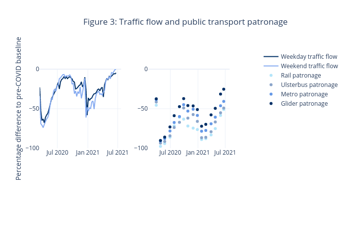 Figure 3: Traffic flow and public transport patronage | line chart made by Erobson | plotly