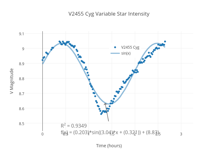 V2455 Cyg Variable Star Intensity | scatter chart made by Erollin | plotly
