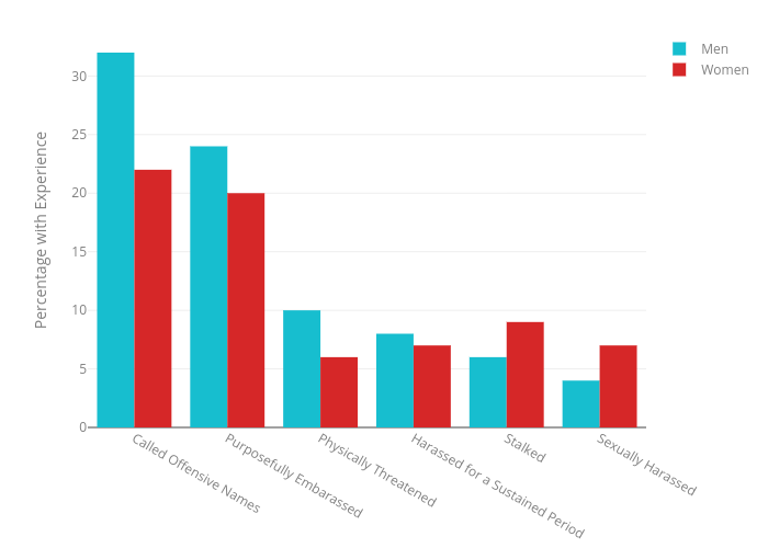 Men vs Women | grouped bar chart made by Erynrat | plotly