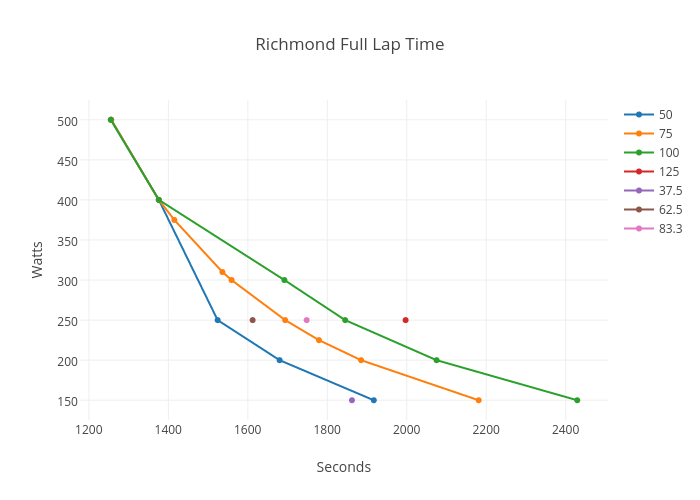 Richmond Full Lap Time | scatter chart made by Eschlange | plotly