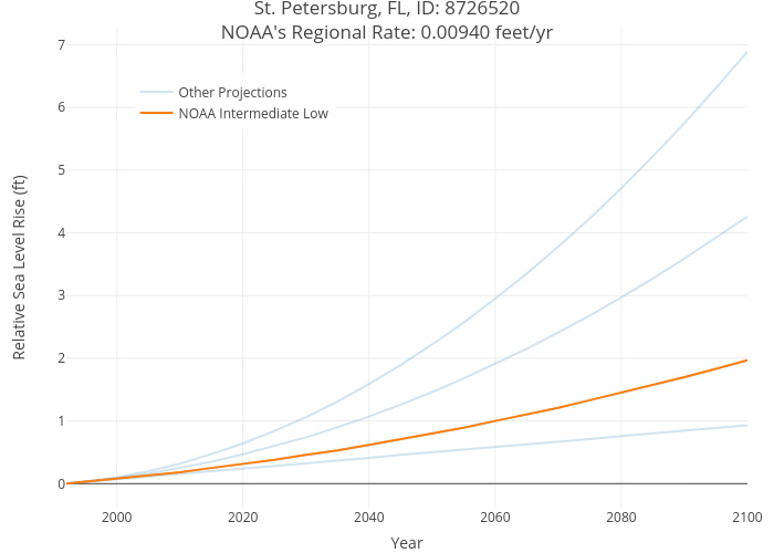 St. Petersburg, FL, ID: 8726520NOAA's Regional Rate: 0.00940 feet/yr | line chart made by Esherwoo77 | plotly