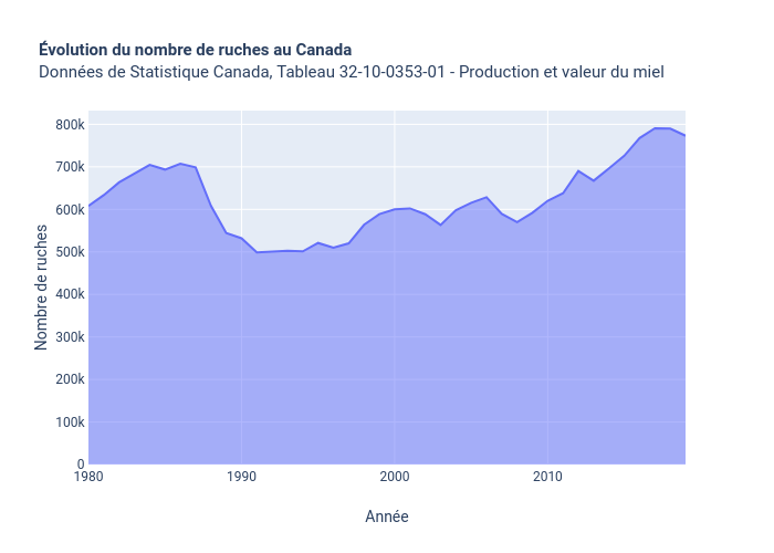 Évolution du nombre de ruches au Canada Données de Statistique Canada, Tableau 32-10-0353-01 - Production et valeur du miel | line chart made by Essicolo | plotly