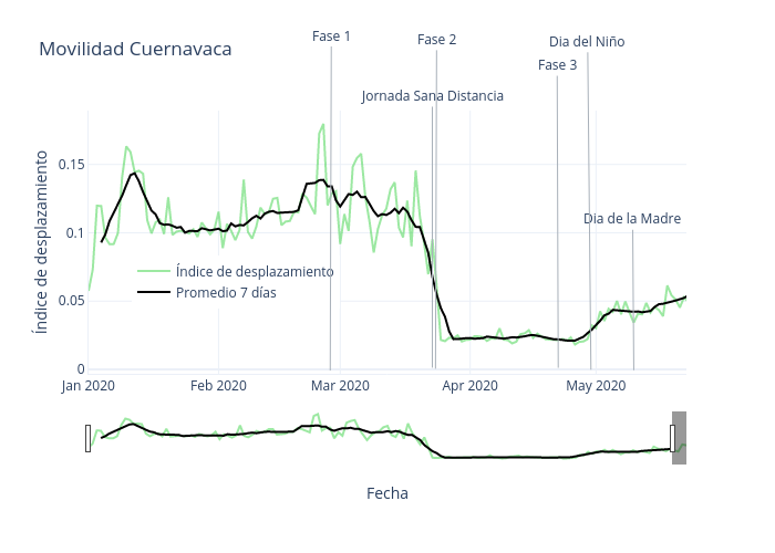 Movilidad Cuernavaca | line chart made by Estornudame | plotly