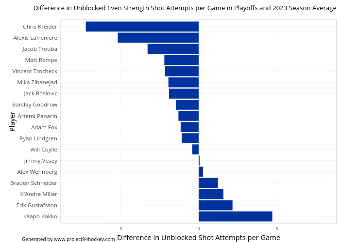 Difference in Unblocked Even Strength Shot Attempts per Game in Playoffs and 2023 Season Average | bar chart made by Ethan_project94 | plotly