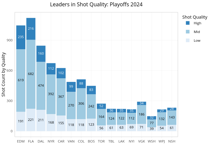 Leaders in Shot Quality: Playoffs 2024 |  made by Ethan_project94 | plotly
