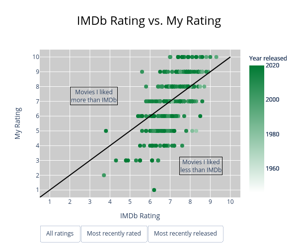 IMDb Rating vs. My Rating | scatter chart made by Ethanfuerst | plotly