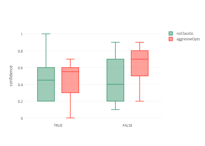 noClassGc vs aggresiveOpts | box plot made by Etpinard | plotly