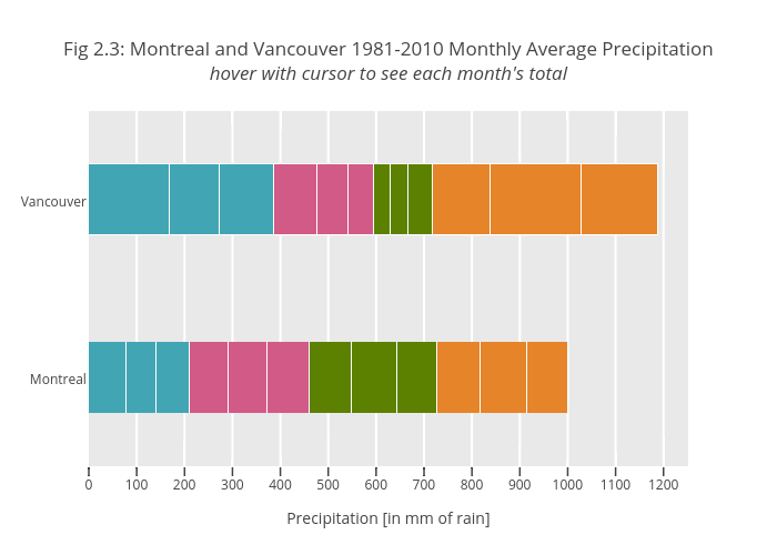 Fig 2.3: Montreal and Vancouver 1981-2010 Monthly Average Precipitationhover with cursor to see each month's total | stacked bar chart made by Etpinard | plotly