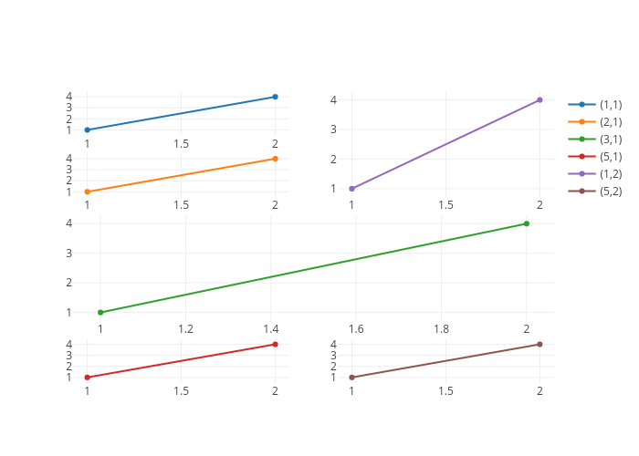 (1,1), (2,1), (3,1), (5,1), (1,2), (5,2) | scatter chart made by Etpinard | plotly