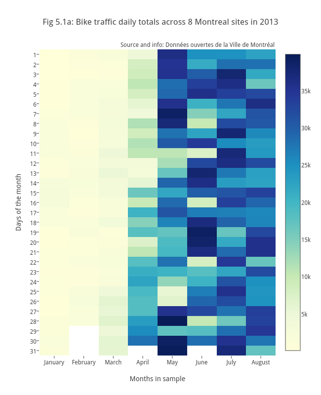 Fig 5.1a: Bike traffic daily totals across 8 Montreal sites in 2013 | heatmap made by Etpinard | plotly
