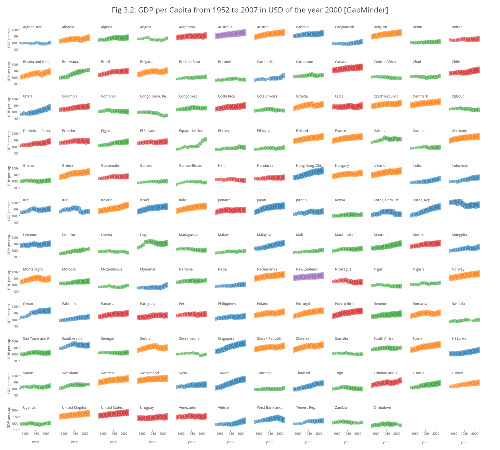 Fig 3.2: GDP per Capita from 1952 to 2007 in USD of the year 2000 [GapMinder] | scatter chart made by Etpinard | plotly