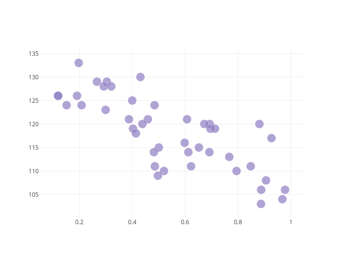 scatter chart made by Etpinard | plotly