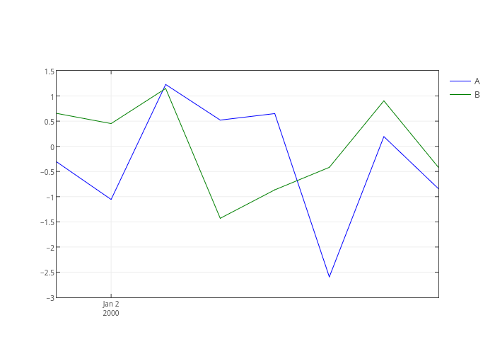 A vs B | line chart made by Etpinard | plotly