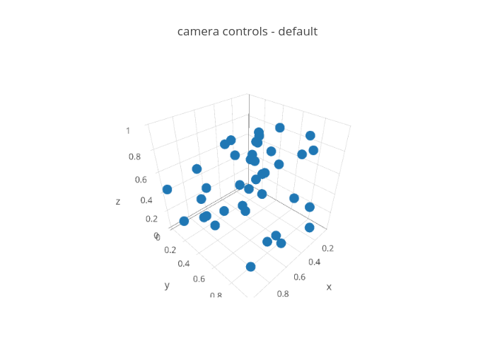 camera controls - default | scatter3d made by Etpinard | plotly